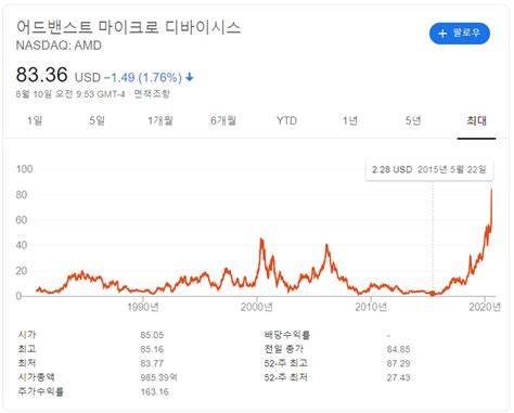 Amd 주가. Things To Know About Amd 주가. 